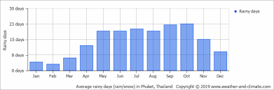 Climate And Average Monthly Weather In Phuket Thailand