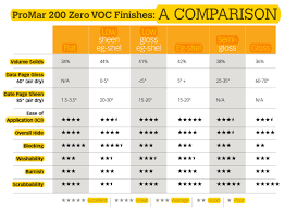 How To Choose The Right Promar 200 Zero Voc Interior Latex