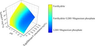 Distinct visual layers and realistic motion convey hierarchy, impart vitality, and facilitate understanding. Stability Of Magnetic Ldh Composites Used For Phosphate Recovery Sciencedirect
