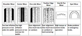 Irregular Tire Wear Chart Www Bedowntowndaytona Com