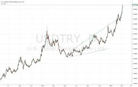 Livermores Speculative Chart For Fx Usdtry By Actfutures