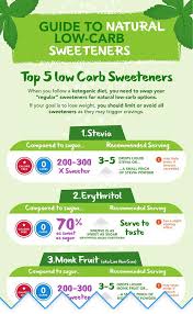 Top 5 Keto Sweeteners And Low Carb Sweetener Conversion