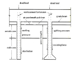 grade beam and deep foundation system
