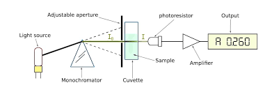 spectrophotometer principle