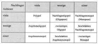 Angebotsmonopol definition und beispiel itsystemkaufmann de stehen einem monopolisten nur wenige nachfrager/anbieter gegenüber, handelt es sich um ein beschränktes monopol. Https Link Springer Com Content Pdf 10 1007 2f978 3 322 94460 3 6 Pdf