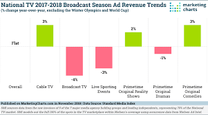 National Tv Advertising Revenues Remained Flat During The