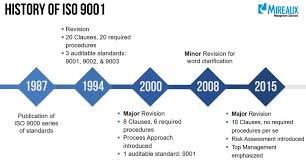 iso 9001 history and a brief overview