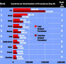 America Tops The Global Chart For Plastic Surgery Procedures
