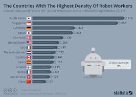 Chart The Countries With The Highest Density Of Robot