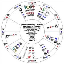 Determining The Time Of Marriage From A Horoscope Alice