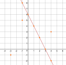 Graph Ysis Y 2x 6 Diagram Quizlet