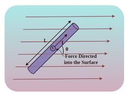 Force On A Cur Carrying Conductor