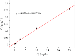 Langmuir Adsorption Isotherm Or Cr Vi