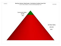 Community Banks: Number by State and Asset Size — Banking Strategist