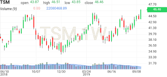 Taiwan Semiconductor Stock Technical Analysis Tsm
