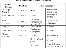 Parametric Optimization Of Wire Electrical Discharge
