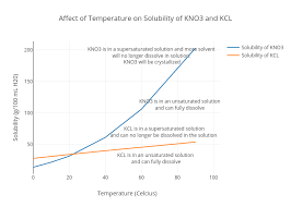 Affect Of Temperature On Solubility Of Kno3 And Kcl Line