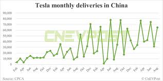tesla delivers 64 694 vehicles in china
