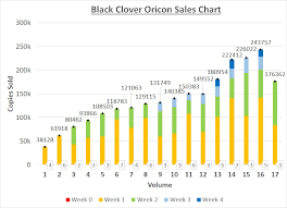 Oricon Sales Chart For Black Clover Blackclover