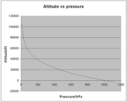 Line Graph Of Altitude And Pressure Physics Stack Exchange