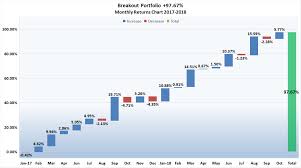 Week 45 Breakout Forecast Short Term Picks To Give You An