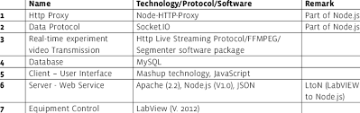 technology protocol software list for
