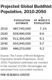 Projected Changes In The Global Buddhist Population Pew