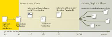 How To Apply For An International Patent Drug Approvals