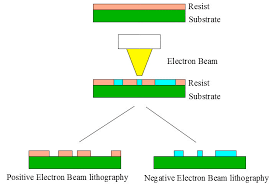 electron beam lithography