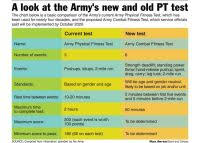 Army Combat Readiness Test Scoring Chart Everything You