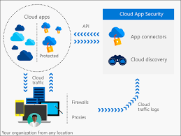 For example, it admins can quickly identity suspicious behavior inside office 365 if a user is doing mass download or connecting using tor browser. Cloud App Security For Office 365 And Azure