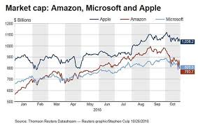 Microsoft Overtakes Amazon As Second Most Valuable Us Company Ft
