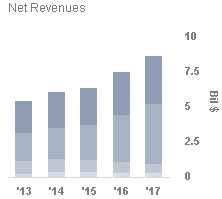 What Are The Key Drivers Of Revenue For Charles Schwab Nasdaq