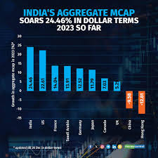 at 4 16 trillion india beats top 10