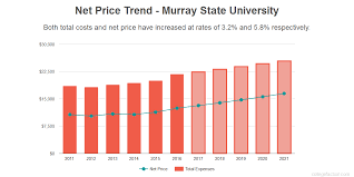 Find Out If Murray State University Is Affordable For You