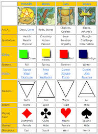 Chart Of Associations And Symbols For The Tarot Card Suits