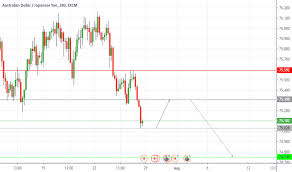 Page 36 Aud Usd Chart Aud Usd Rate Tradingview