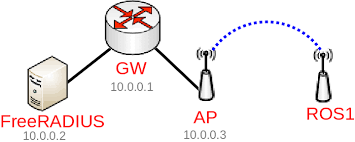 manual wireless eap tls using routeros