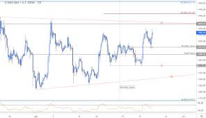 Gold Price Chart Xau Usd Approaching Range Highs Battle