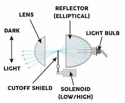 how do bi xenon projector work