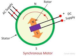 what is a synchronous motor