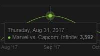 How Many Players Are Playing Marvel Vs Capcom Infinite On
