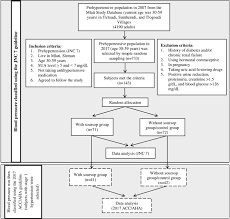 Association of the 2014 and 2017 hypertension guidelines with cardiovascular events and deaths in us adults. The Effects Of Soursop Supplementation On Blood Pressure Serum Uric Acid And Kidney Function In A Prehypertensive Population In Accordance With The 2017 Acc Aha Guideline Journal Of Human Hypertension X Mol