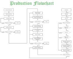 Process Flow Diagram For Automotive Industry Ppap Documents