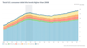 1 ﻿ credit card debt is a common issue in the u.s. U S Consumer Debt Is Now Above Levels Hit During The 2008 Financial Crisis Marketwatch
