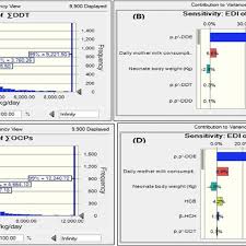 Predicted Charts For Daily Intake Of Ddt A And