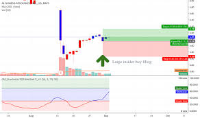 Amrs Stock Price And Chart Nasdaq Amrs Tradingview Uk