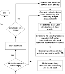 Flow Chart Highlighting Second Step Of Delay Based