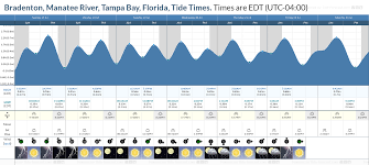 tide times and tide chart for bradenton