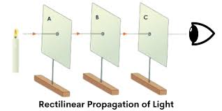rectilinear propagation of light